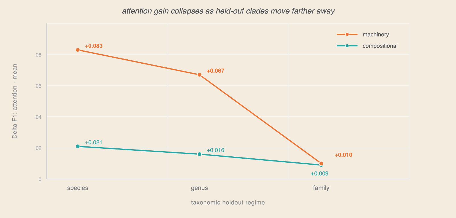 Line chart of attention-minus-mean delta F1 across species, genus, and family holdout. The machinery line starts high (+0.083) and collapses to +0.010 at family; the compositional line stays low and flat (+0.021 to +0.009).
