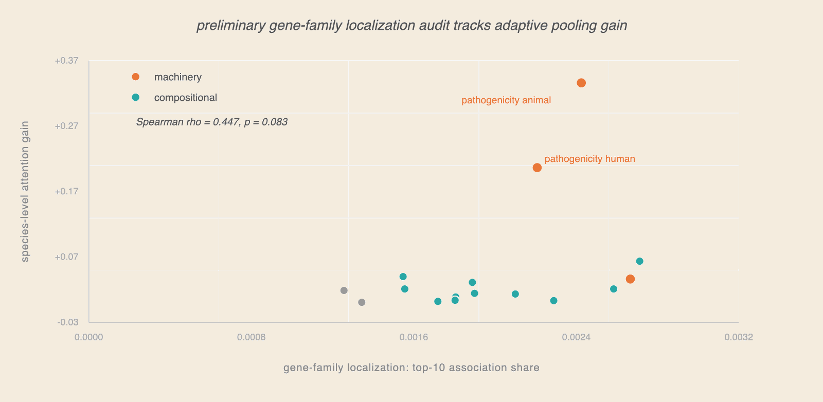 Scatter plot of species-level attention gain versus gene-family localization (top-10 association share). The two pathogenicity points sit in the high-localization, high-gain region; Spearman rho = 0.447, p = 0.083.