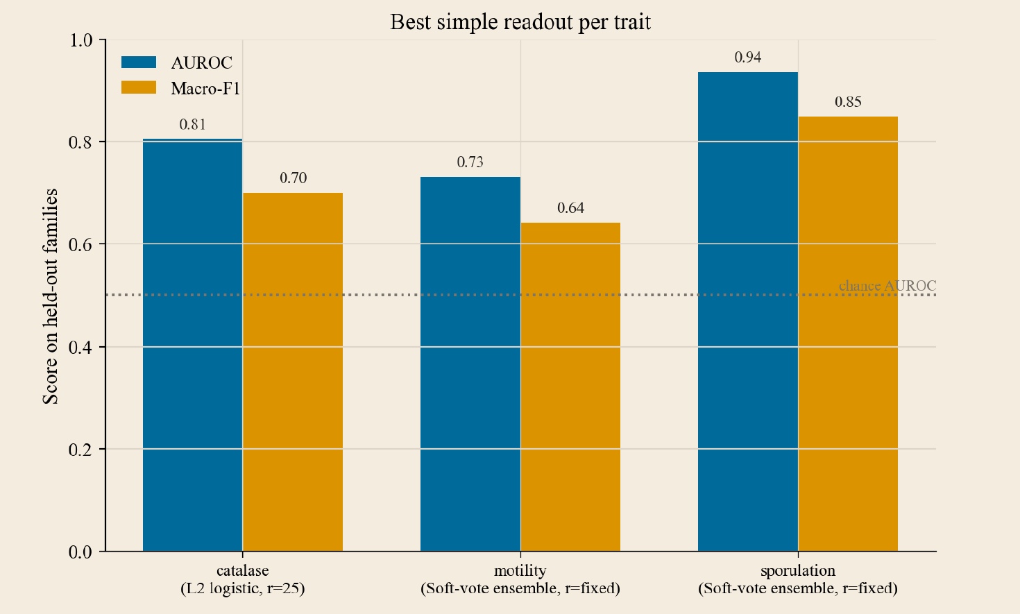 Grouped bar chart of AUROC and macro-F1 for the best simple model on each trait under held-out families: catalase 0.81 / 0.70, motility 0.73 / 0.64, sporulation 0.94 / 0.85. A dotted line marks chance AUROC at 0.5; all bars clear it.