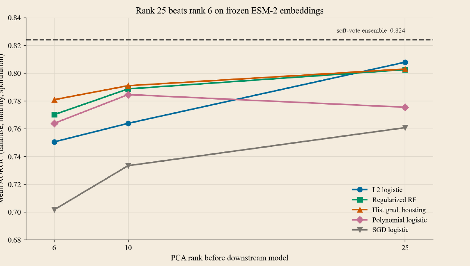 Line chart of mean AUROC across catalase, motility and sporulation as PCA rank grows from 6 to 10 to 25, for five readouts. Most lines rise with rank and the best cluster near 0.80 at rank 25; a dashed line marks the soft-vote ensemble at 0.824.