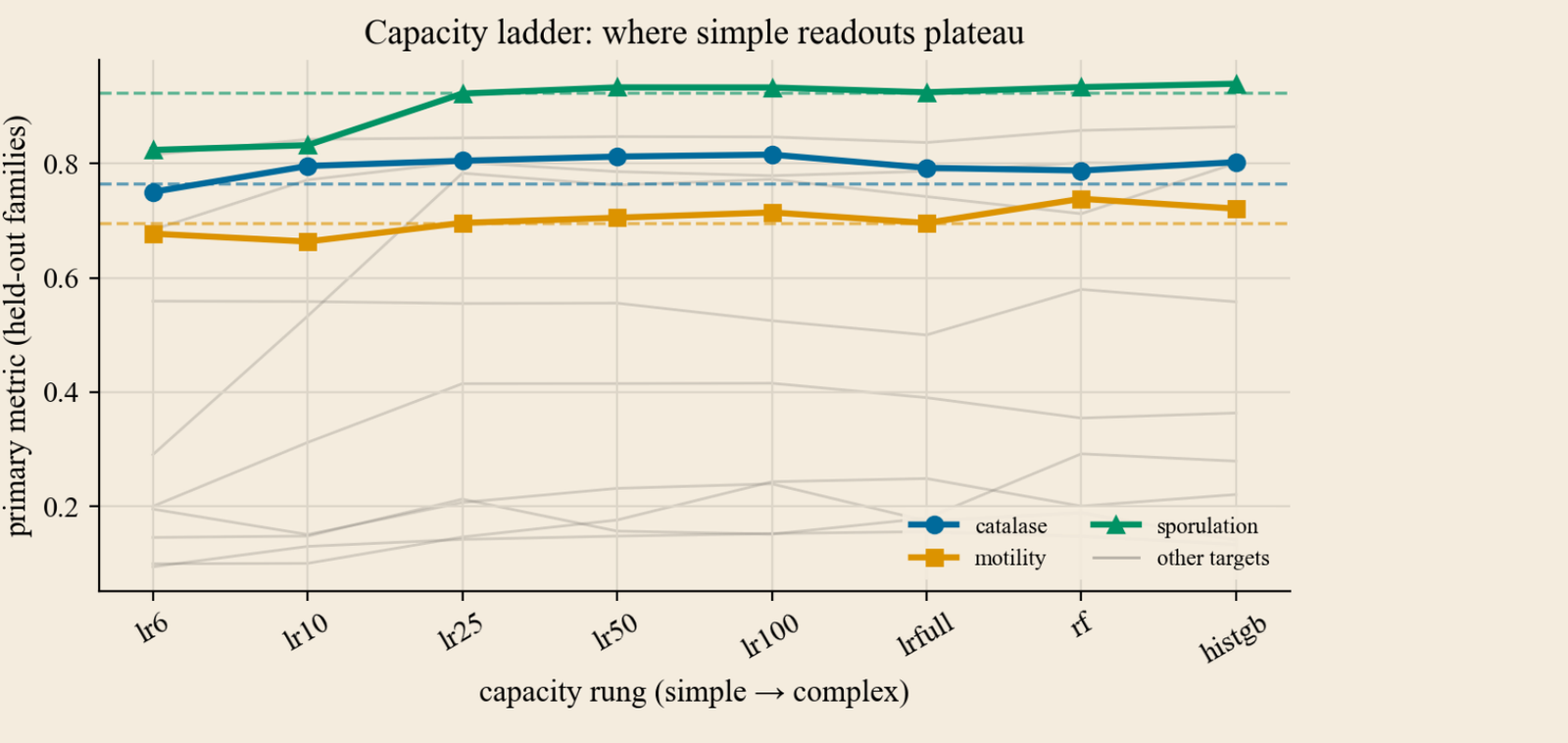 Line chart of the primary metric at each capacity rung (PCA rank 6, 10, 25, 50, 100, full logistic, then random forest, then histogram gradient boosting) for all 12 targets. Catalase, motility and sporulation are highlighted; dashed lines mark each trait's cosine-kNN coverage ceiling, which catalase and sporulation reach while motility keeps climbing.