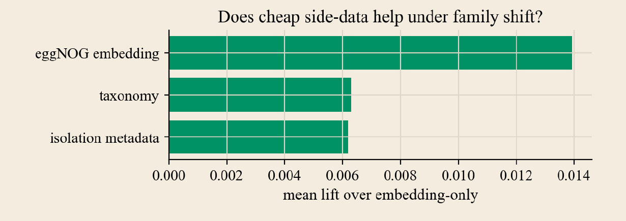 Horizontal bar chart of mean lift over embedding-only for three extra-data sources: eggNOG embedding about +0.014, taxonomy about +0.006, and isolation metadata about +0.006.