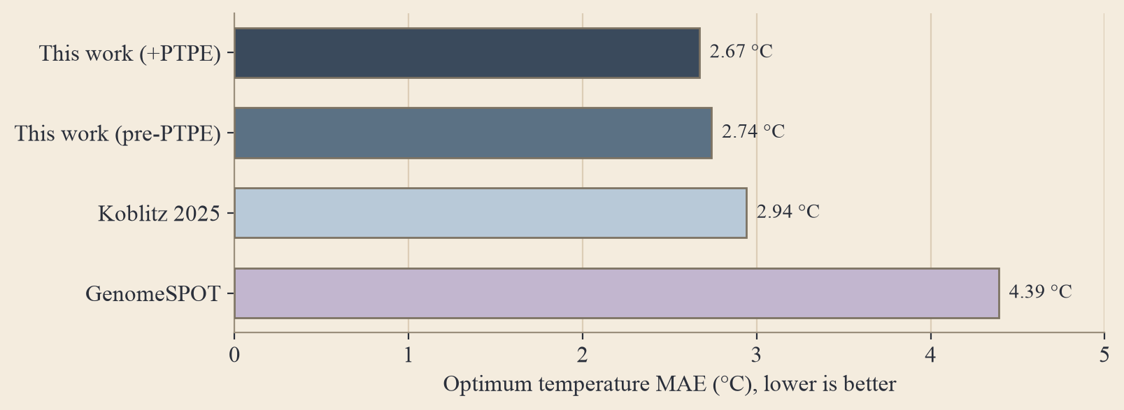 Horizontal bar chart of optimum temperature mean absolute error in degrees Celsius (lower is better): This work +PTPE 2.67, This work pre-PTPE 2.74, Koblitz 2025 2.94, GenomeSPOT 4.39.
