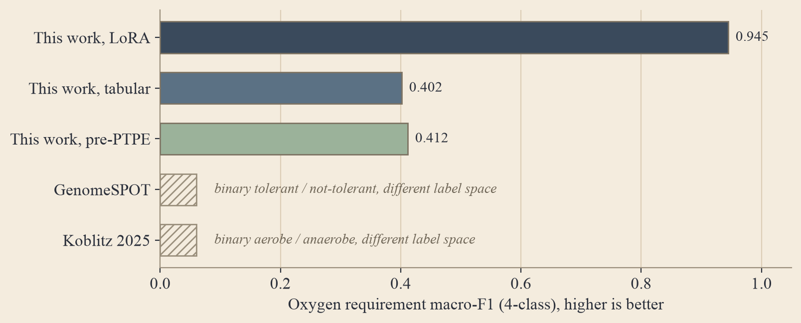 Horizontal bar chart of four-class oxygen requirement macro-F1 (higher is better): This work LoRA 0.945, This work tabular 0.402, This work pre-PTPE 0.412. GenomeSPOT and Koblitz 2025 are marked as a different (binary) label space and not directly comparable.