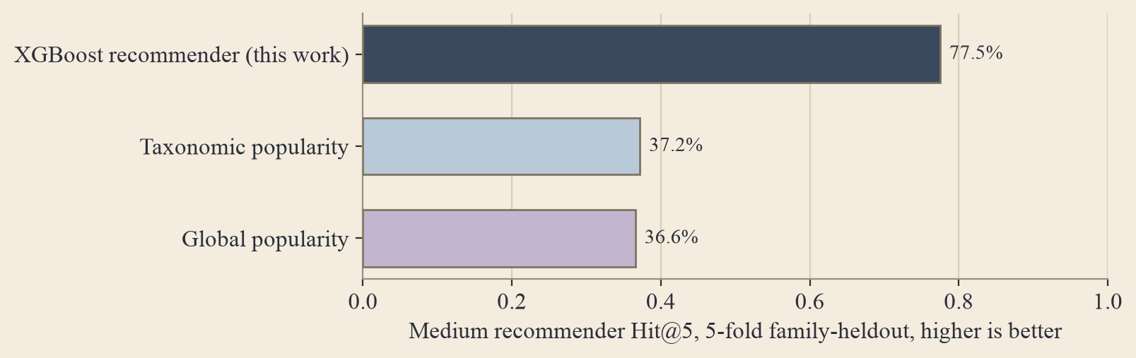 Horizontal bar chart of medium-recommender Hit@5 on a 5-fold family-heldout benchmark (higher is better): XGBoost recommender (this work) 77.5%, taxonomic popularity 37.2%, global popularity 36.6%.