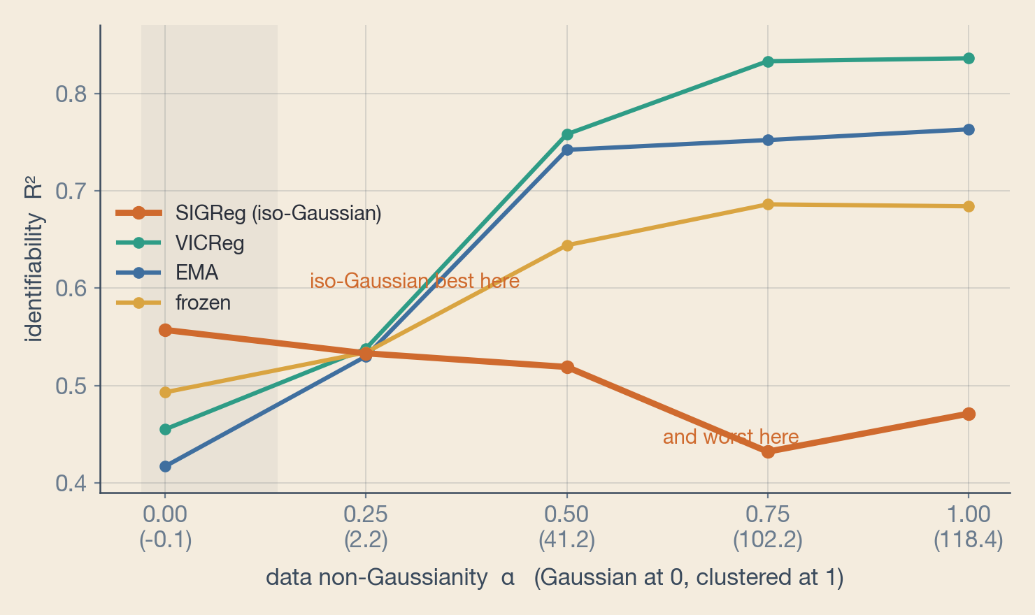 Line chart of identifiability R-squared versus data non-Gaussianity for four geometries. The SIGReg (iso-Gaussian) line starts highest when the data is Gaussian and ends lowest once it is clustered, crossing the rising VICReg, EMA, and frozen lines.