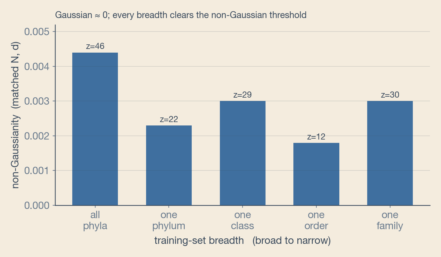 Bar chart of non-Gaussianity by training-set breadth from all phyla down to a single family. Every bar sits well above zero, annotated with z-scores from 12 to 46.
