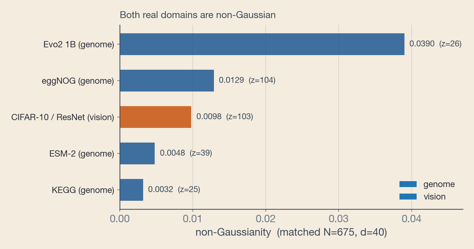 Horizontal bar chart of non-Gaussianity for five real representations: four genome coordinates in blue and CIFAR-10 vision in orange. Every bar clears the threshold and the vision bar falls within the genome range.