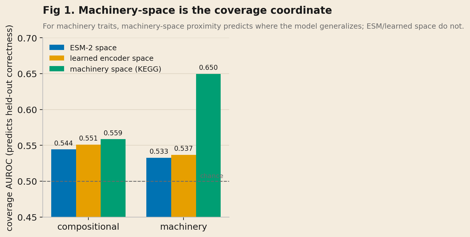 Grouped bar chart of coverage-AUROC by coordinate and trait class. For machinery traits, the machinery-space bar reaches 0.65 while ESM-2 space and learned-encoder space stay near 0.53, close to the chance line.