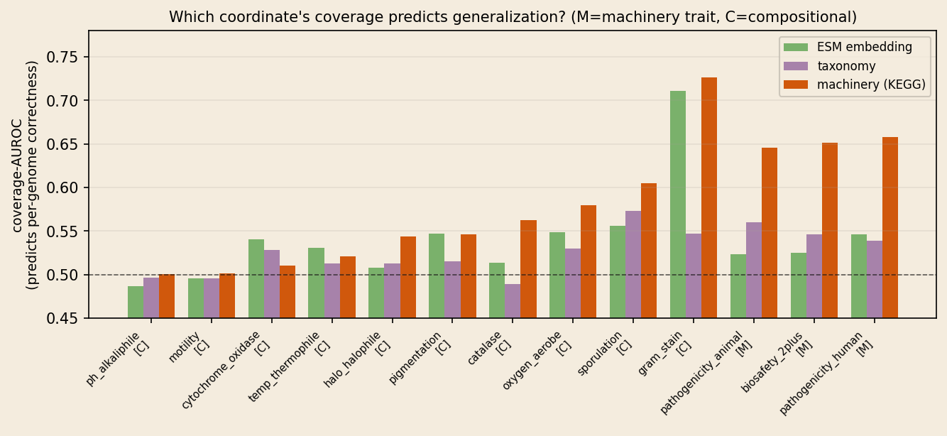 Grouped bar chart of coverage-AUROC by coordinate (ESM embedding in green, taxonomy in purple, KEGG machinery in orange) across traits sorted left to right. On the machinery traits at right (pathogenicity animal, biosafety 2plus, pathogenicity human, all marked [M]), the orange machinery bars rise well above the dashed 0.5 chance line while green and purple stay near chance.