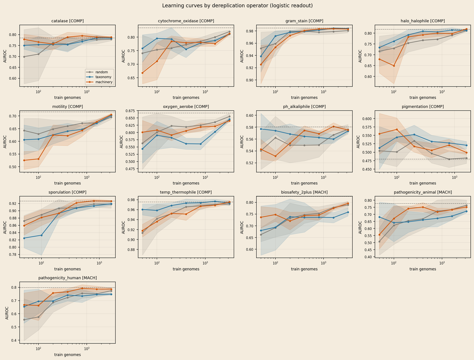 Grid of learning curves by operator (orange machinery-dereplication, blue taxonomy-dereplication, grey random) with dashed full-data lines. Compositional trait panels collapse together; on machinery trait panels the blue taxonomy-dereplication curve trails below while the orange machinery-dereplication curve reaches the ceiling.