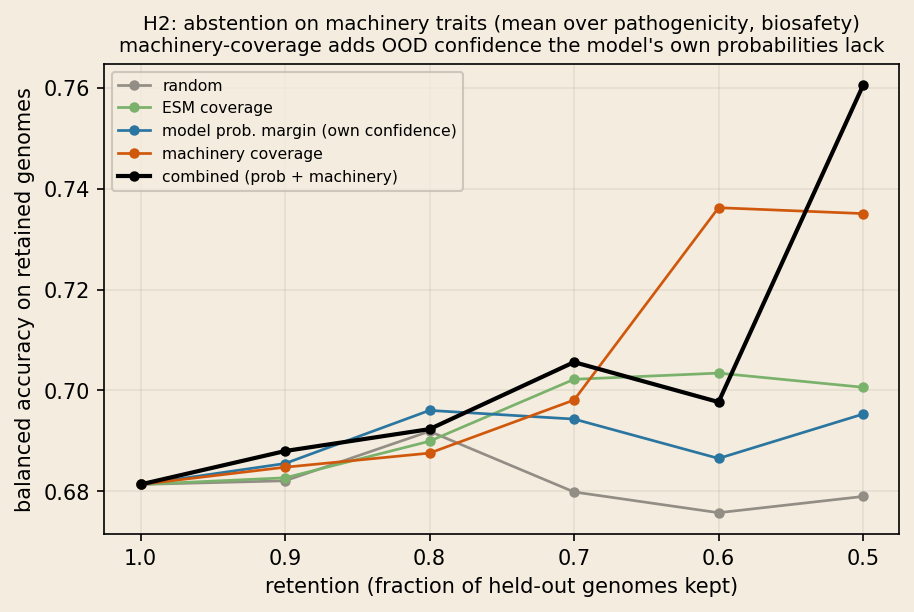 Risk-coverage curve: as the retained fraction of genomes shrinks (abstaining on the least-confident), balanced accuracy on machinery traits rises fastest when genomes are ranked by machinery coverage or by the combined signal, while the model's own probability margin (blue) stays nearly flat.