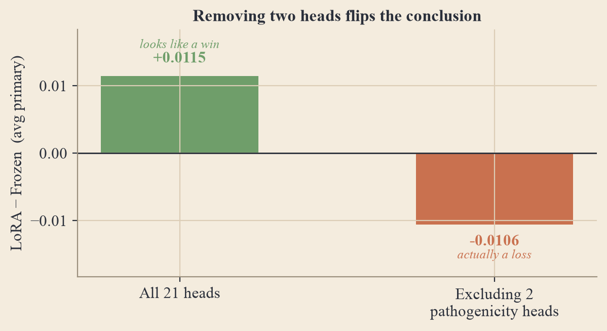 Bar chart. Over all 21 heads the LoRA-minus-frozen aggregate is +0.0115 (green, labeled 'looks like a win'); excluding the two pathogenicity heads it becomes -0.0106 (red, labeled 'actually a loss').