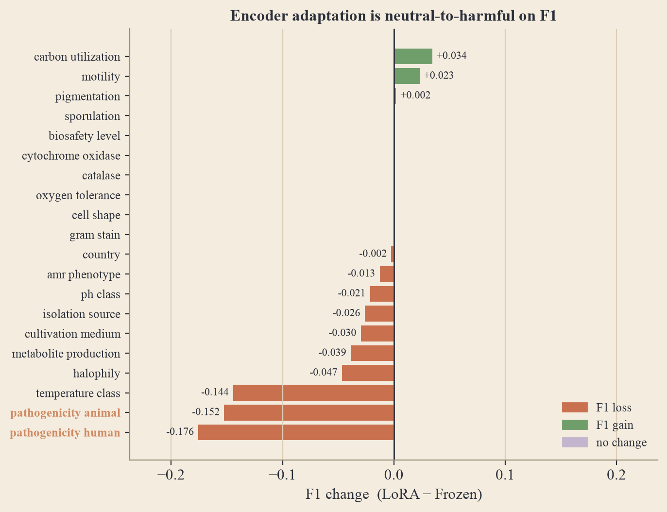 Horizontal bar chart of per-head F1 change (LoRA minus frozen), sorted by effect. Most large bars are losses (red), including both pathogenicity heads; a few small gains (green) appear for carbon utilization and motility.