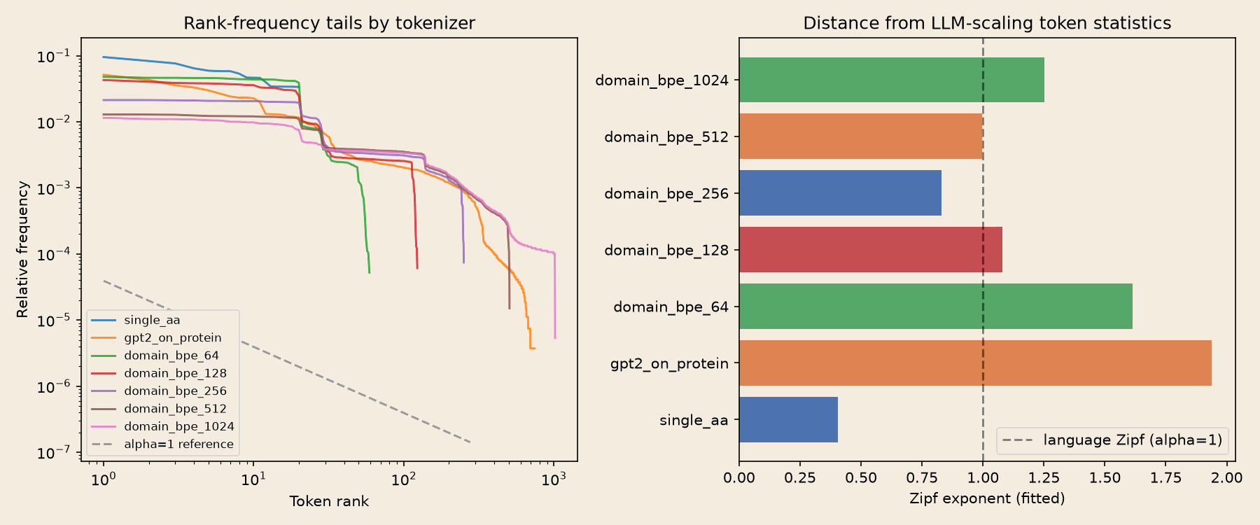 Log-log rank-frequency plots by tokenizer. Single-residue tokenization is a flat line (non-Zipfian); domain BPE develops a heavy, downward-sloping language-like tail.