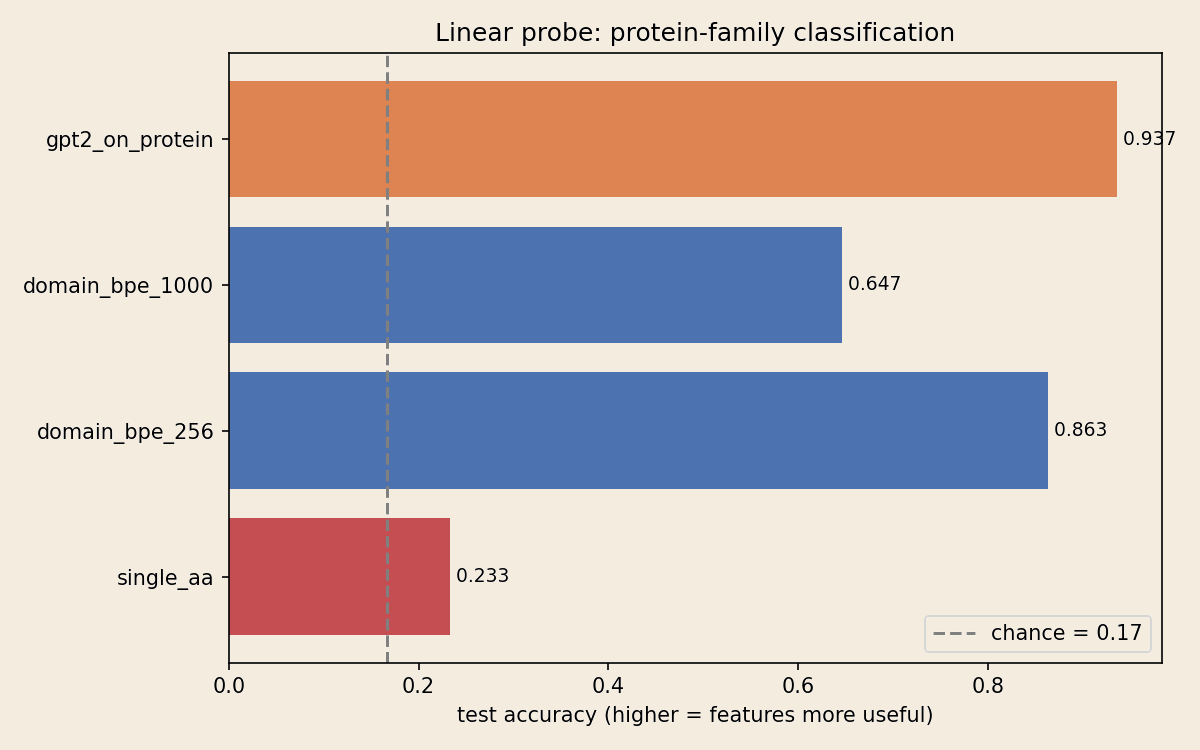 Horizontal bar chart of linear-probe accuracy on a six-family task with chance line at 0.167. single-AA sits at chance (0.233); domain BPE 256 reaches 0.863; domain BPE 1000 is 0.647; GPT-2 English BPE is highest at 0.937.
